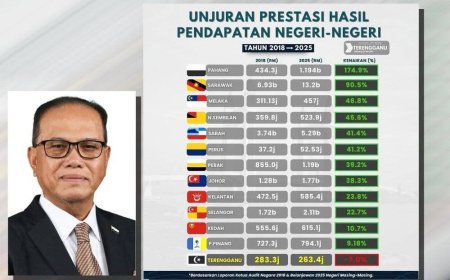Prestasi hasil Pahang catat meningkat 174.9 peratus pada 2025