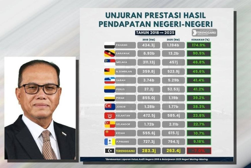 Prestasi hasil Pahang catat meningkat 174.9 peratus pada 2025