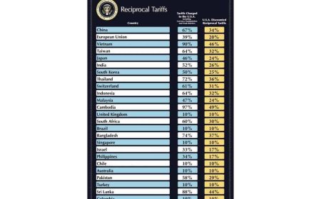AS kenakan tarif kepada 180 negara