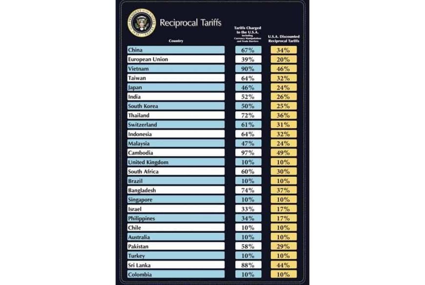 AS kenakan tarif kepada 180 negara