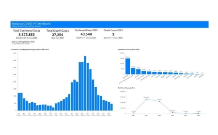 Covid-19: Varian XFG kini dikesan di Malaysia