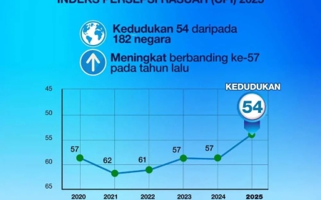 Kedudukan Malaysia melonjak tangga ke-54 CPI dunia, bukti usaha perangi rasuah