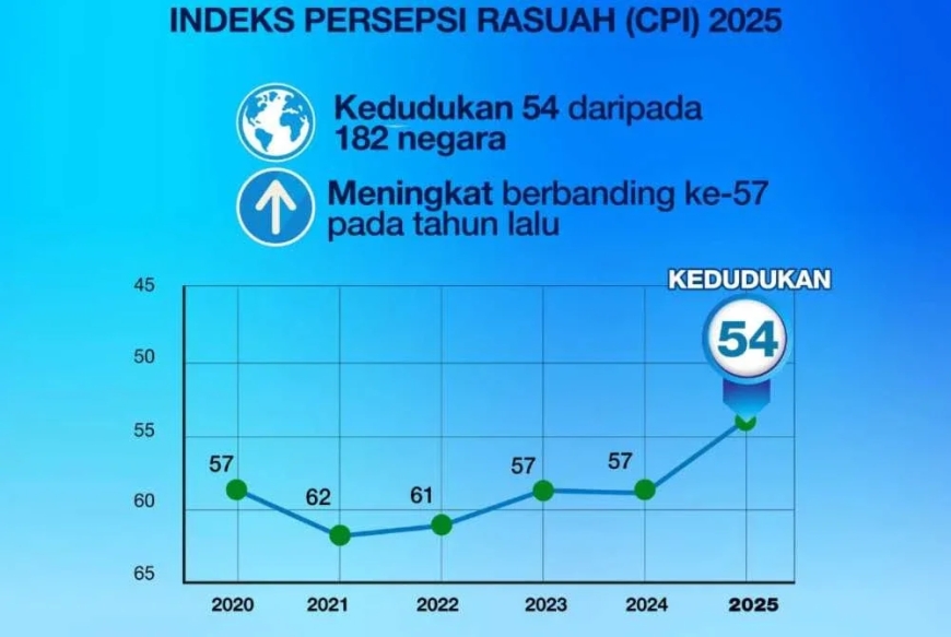 Kedudukan Malaysia melonjak tangga ke-54 CPI dunia, bukti usaha perangi rasuah