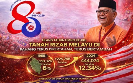 Ulang Tahun UMNO Ke-80: Tanah Rizab Melayu di Pahang Terus Dipertahan, Terus Bertambah