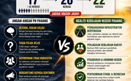 PN Pahang: Antara Angan-angan Politik dan Realiti Pentadbiran
