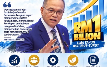 Hasil Pahang Tembusi RM1 Bilion, Lima Tahun Berturut-turut